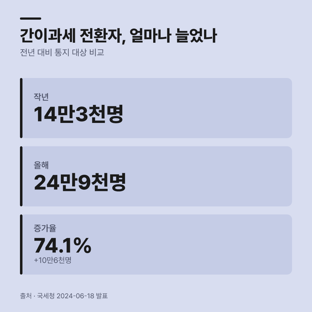 과세 유형 전환 대상자가 늘어난 이유는?