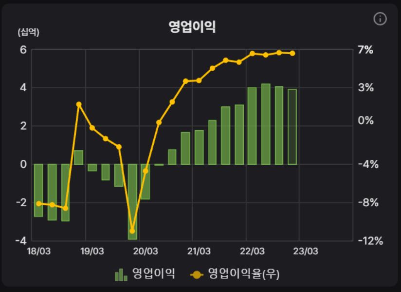 브리지텍 영업이익