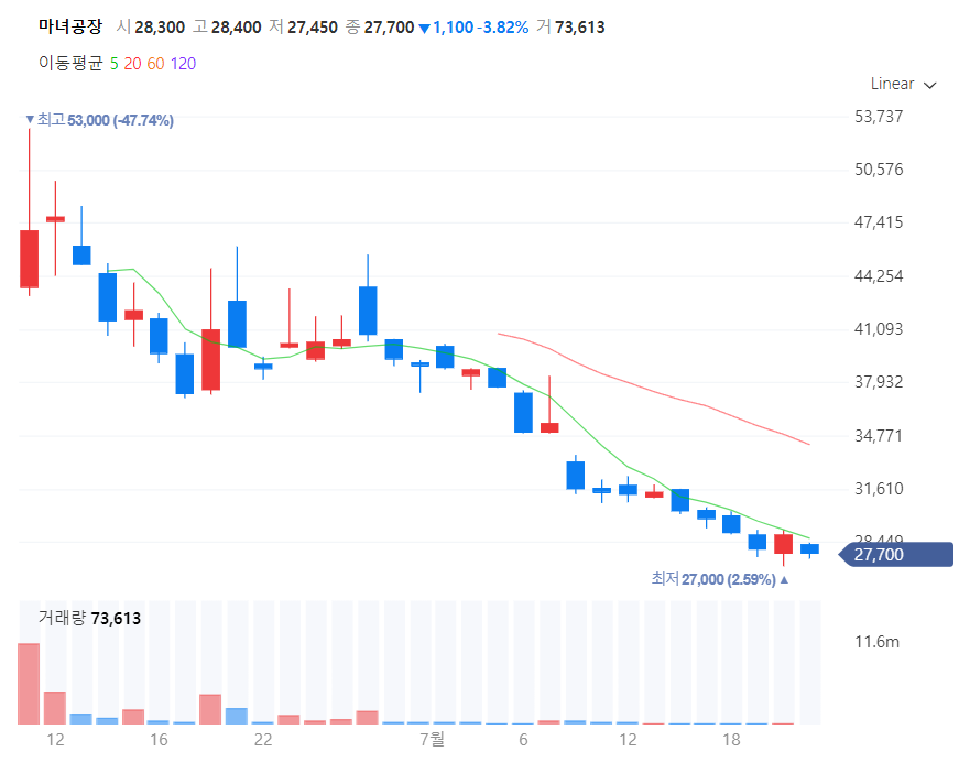 뷰티스킨 상장일 주가, 마녀공장 주가와 비교