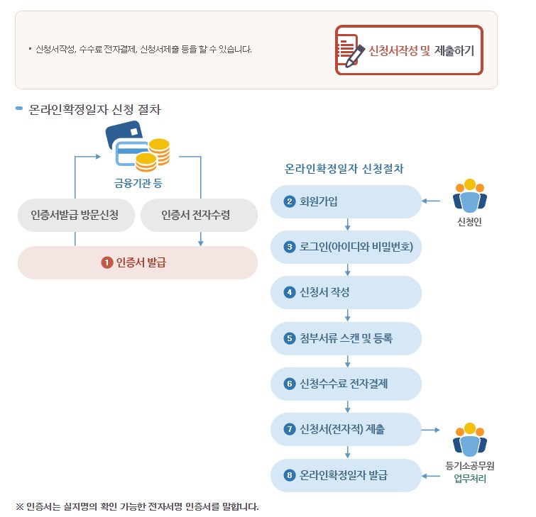 확정일자 받는 법 인터넷 동사무소
