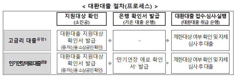 소상공인-대환대출