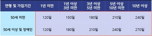 2025 실업급여 신청방법 수급기간
