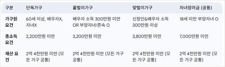 근로-자녀장려금-주요-자격-요건-요약-2024년-기준