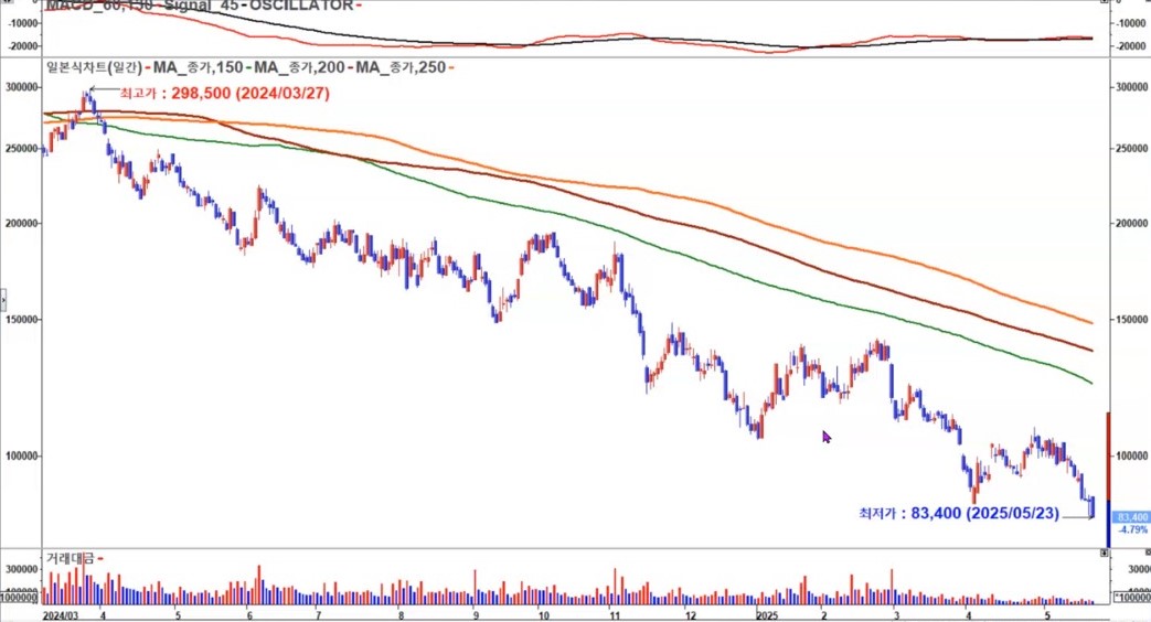 에코프로비엠 일봉