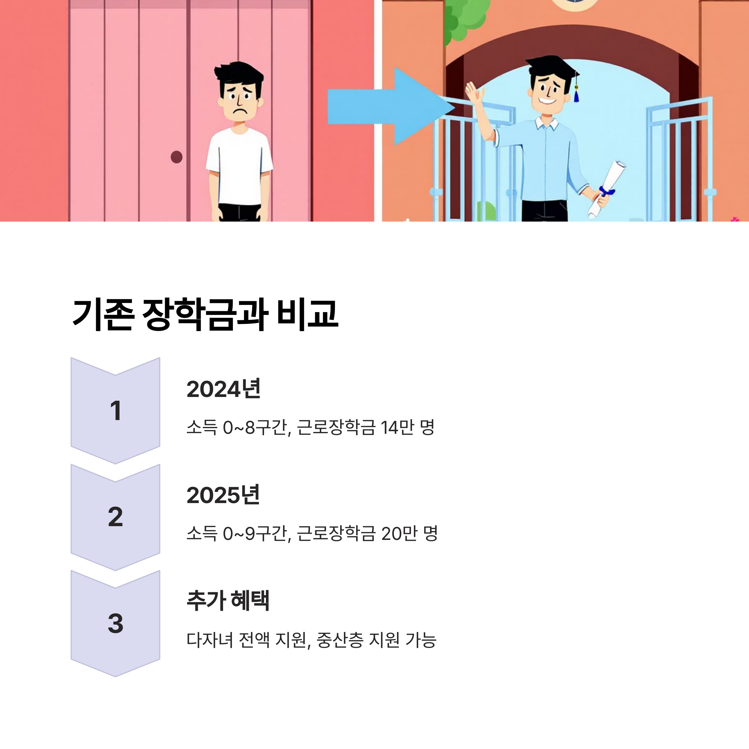 기존 장학금과 비교해보기