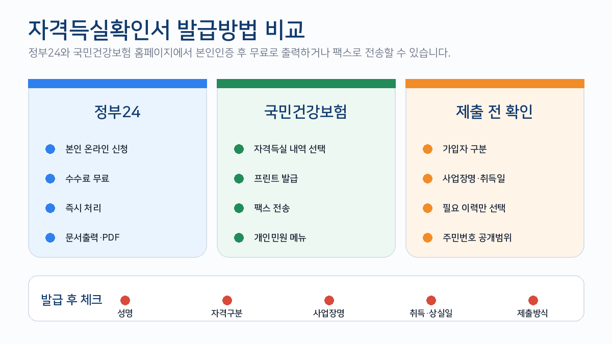 건강보험 자격득실확인서 정부24 국민건강보험 프린트 팩스 제출 확인 비교