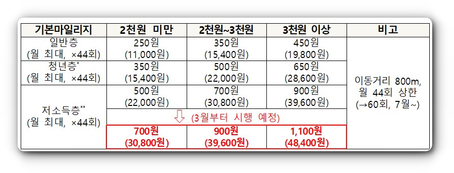 2023년 변경되는 마일리지 적립 금액&#44; 지난해와 대비하여 청년층이 신설되었고&#44; 저소득층의 적립금이 증액되었다.