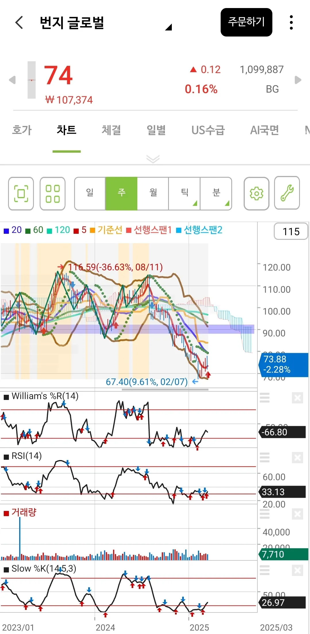 번지 글로벌 주봉 차트