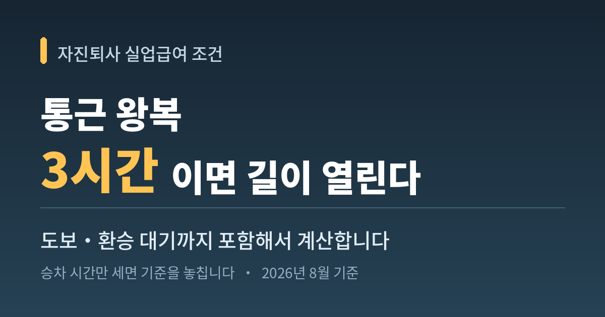 자진퇴사 실업급여 조건 안내 이미지. 통근 왕복 3시간이면 길이 열린다는 문구와 도보&middot;환승 대기까지 포함해 계산한다는 설명, 2026년 8월 기준 표기.