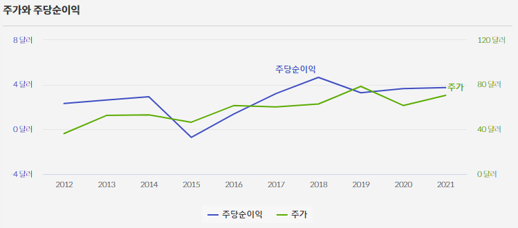 BKH 주가와 주당순이익 그래프