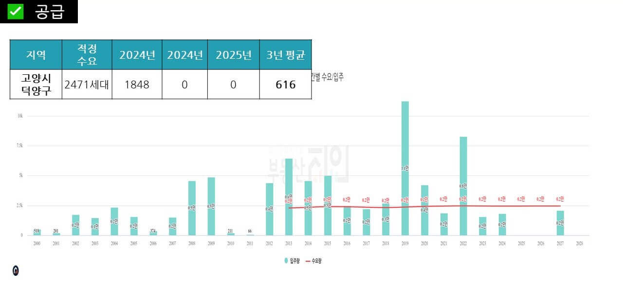 고양시-덕양구-입지-분석-공급-물량