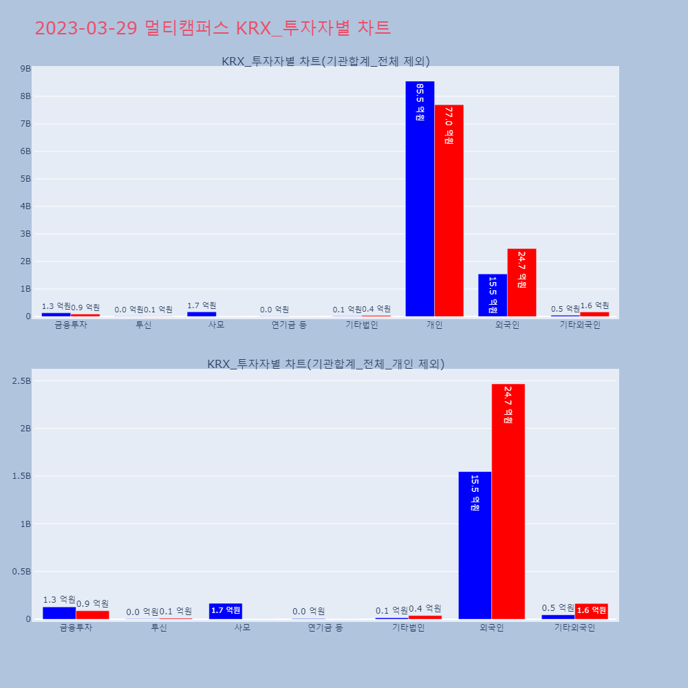 멀티캠퍼스_KRX_투자자별_차트