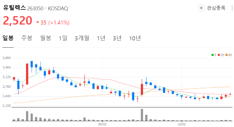 유틸렉스-주가-일봉