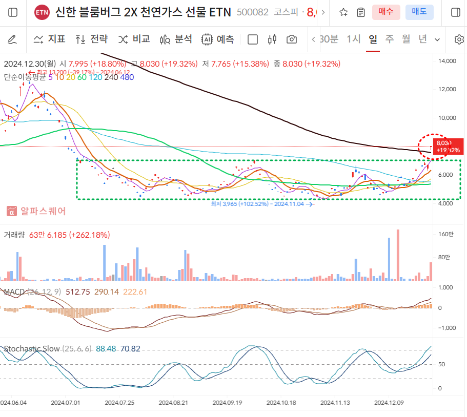 신한블룸버그 2X 천연가스 선물 ETN