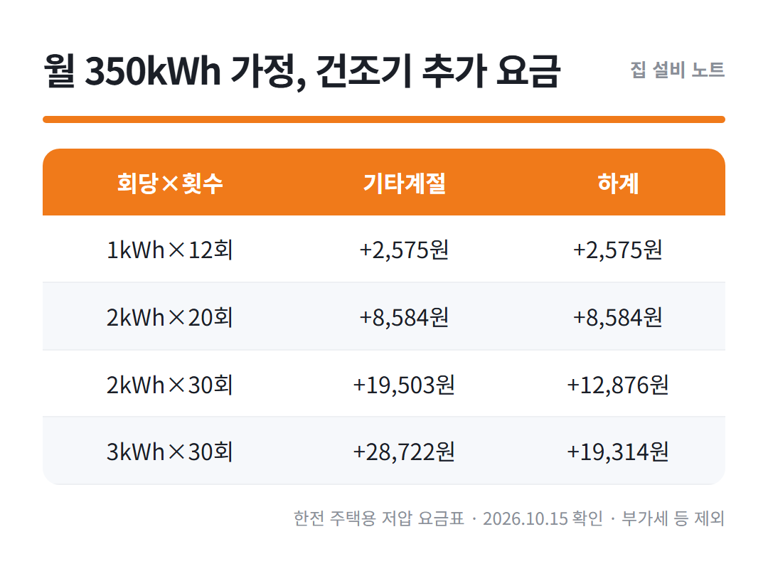 건조기 전기세 정리표