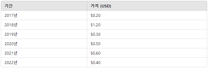 골렘코인의 17년도부터 22년까지의 평균가격을 나타낸 표이다