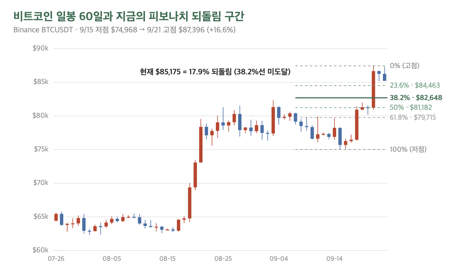 비트코인 일봉 60일과 현재 스윙 구간의 피보나치 레벨