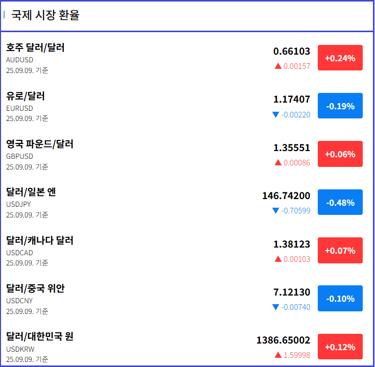 국제 시장 환율 표: 2025년 9월 9일 기준으로 호주 달러/달러 0.66103(+0.24%), 유로/달러 1.17407(-0.19%), 영국 파운드/달러 1.35551(+0.06%), 달러/엔 146.74200(-0.48%), 달러/캐나다 달러 1.38123(+0.07%), 달러/위안 7.12130(-0.10%), 달러/원 1386.65002(+0.12%) 변동 수치 표시