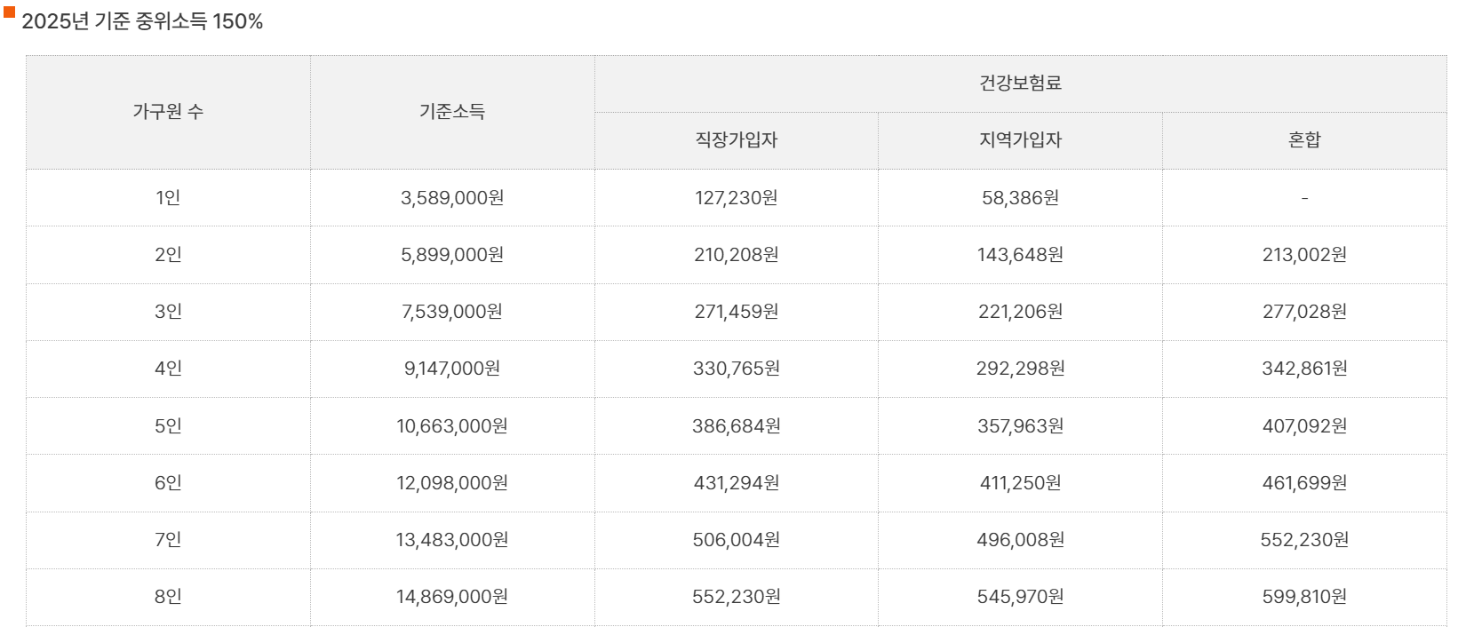 중위소득