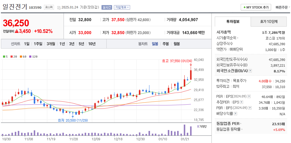 스타게이트 관련주 일진전기 주가 차트