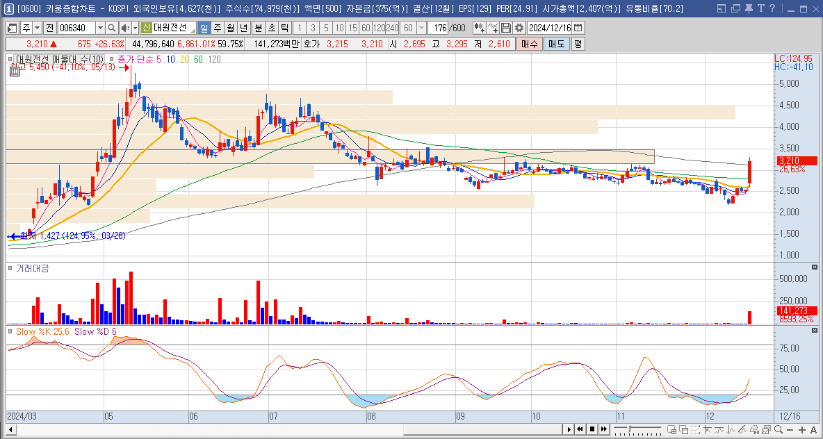 대원전선 주가 전망 우원식 관련주