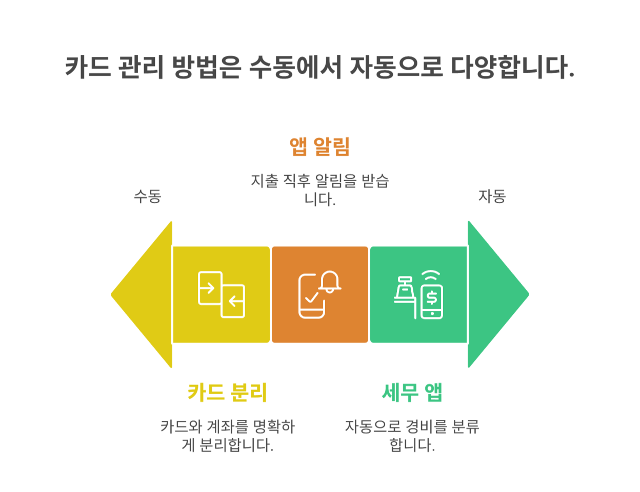 개인지출 예방을 위한 카드 관리 꿀팁