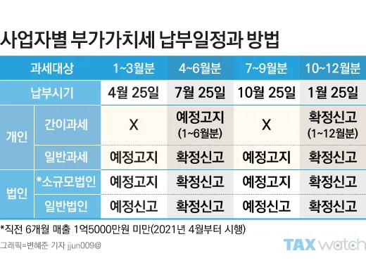 간이과세자 부가가치세 신고