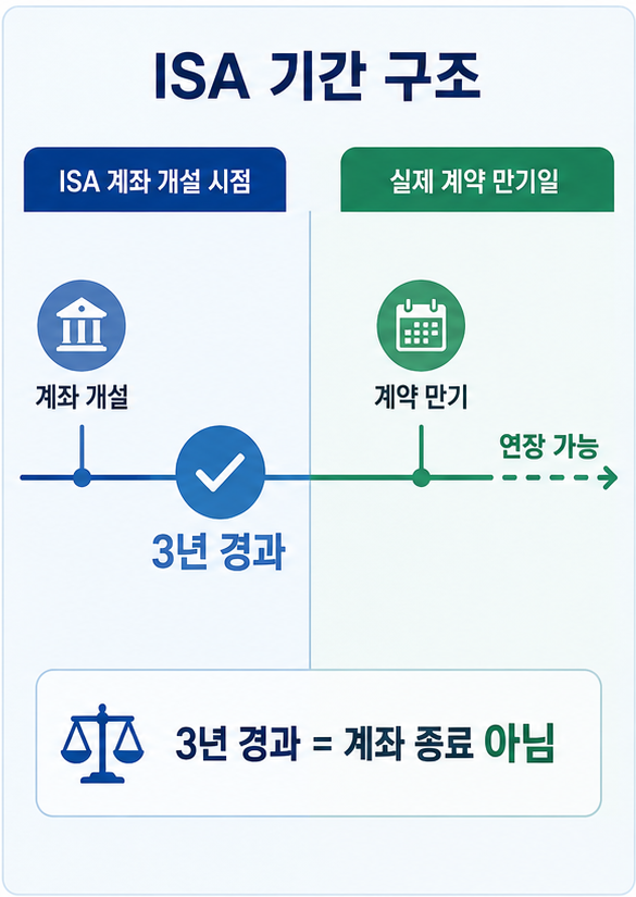 ISA 의무가입기간 3년과 ISA 계약기간 및 실제 만기일 비교