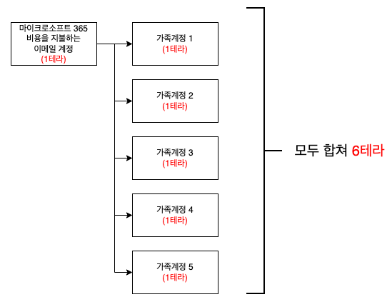 모두 합쳐 6테라이긴 한데....