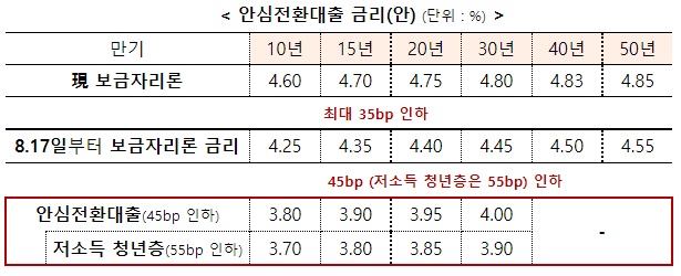 안심전환대출 금리 만기 기간별 금리 비교표