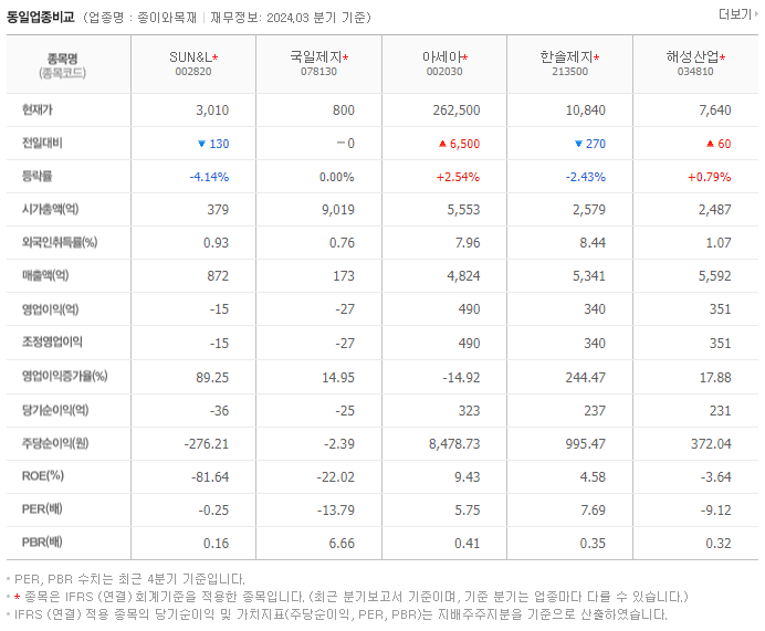 SUN&amp;L_동종업비교자료