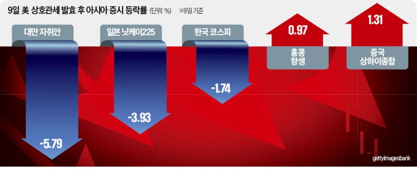 9일 미국 상호관세 발효 후 아시아 증시 등락률