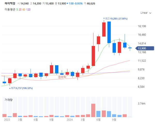 팔라듐관련주대장주수혜주TOP5_하이텍팜