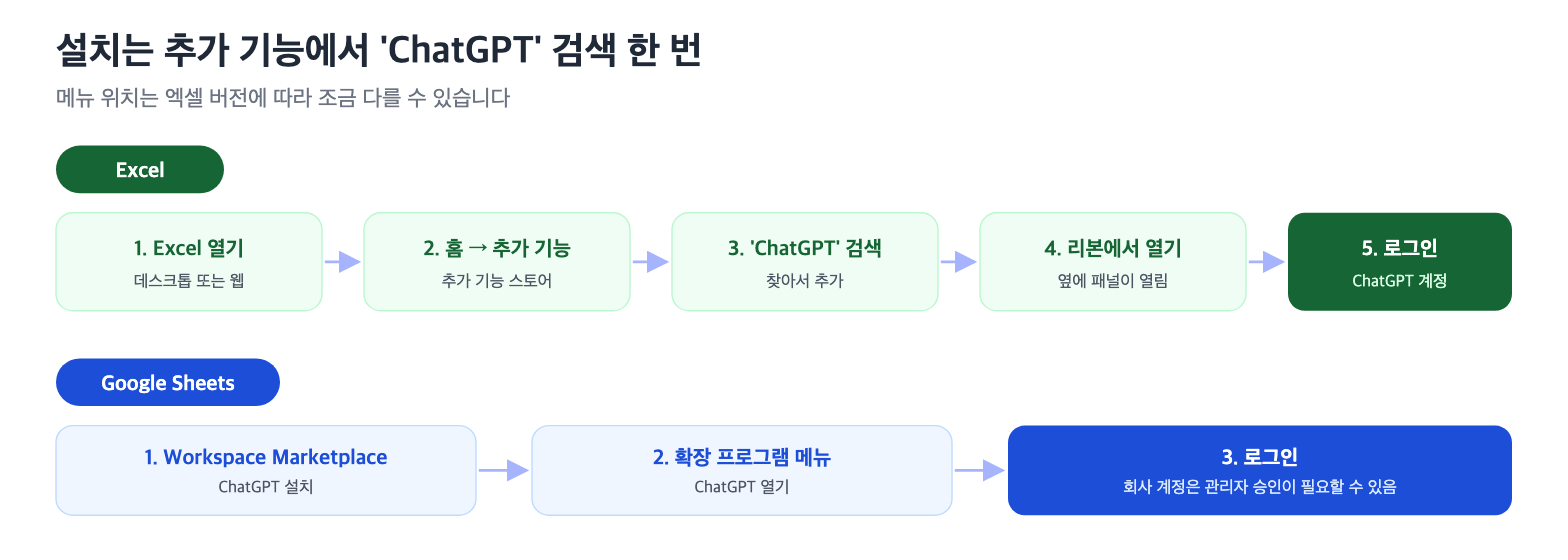 Excel과 Google Sheets에 ChatGPT 추가 기능 설치하는 순서
