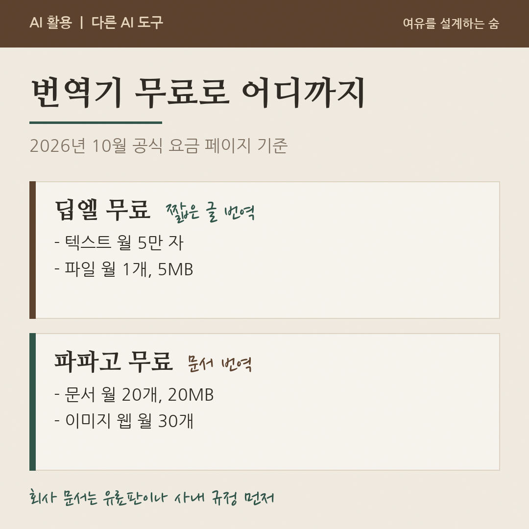 딥엘 무료는 텍스트 월 5만 자와 파일 월 1개, 파파고 무료는 문서 월 20개와 이미지 월 30개라고 정리한 그림