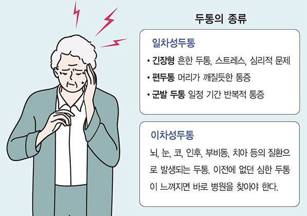 1차성 두통, 2차성 두통 - 백세시대 신문