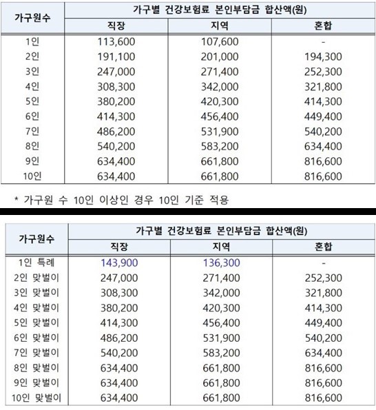 건강보험-소득기준표