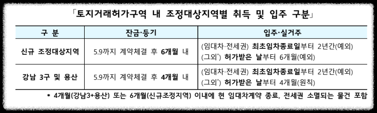 지역별 잔금 및 등기 유예 기간