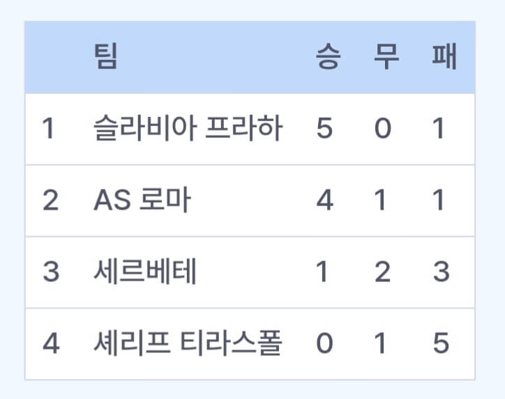 유로파리그 순위 16강 진출팀