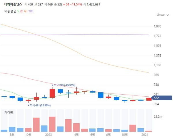 저가항공사관련주대장주수혜주TOP5_티웨이홀딩스