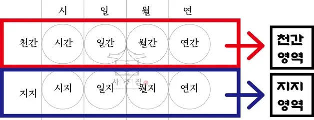 사주팔자에서 천간과 지지를 구분하는 기준