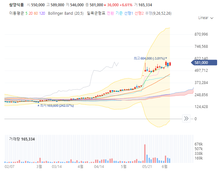 삼양식품 주가 전망