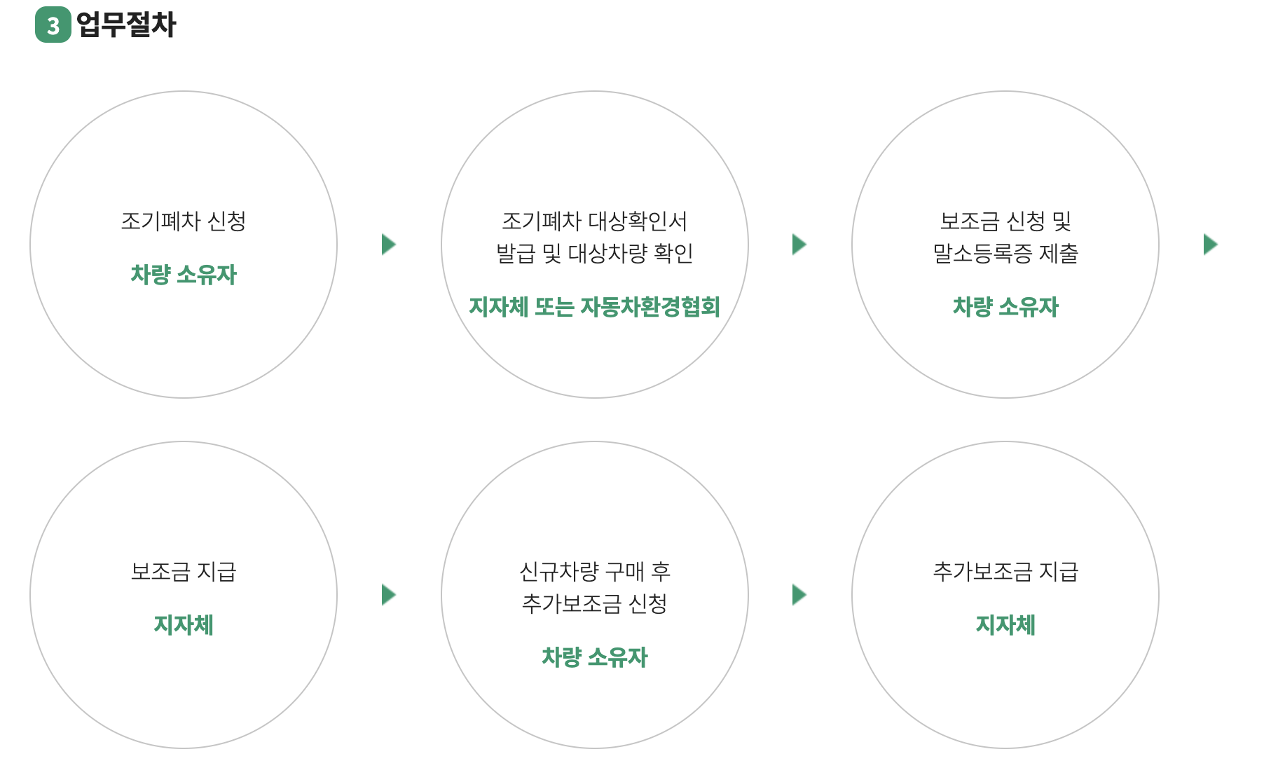 조기폐차 대상차량 지원금 신청방법
