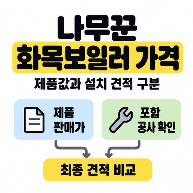 나무꾼 화목보일러 가격 제목 아래 제품 판매가와 포함 공사를 확인해 최종 견적을 비교하는 관계 도식