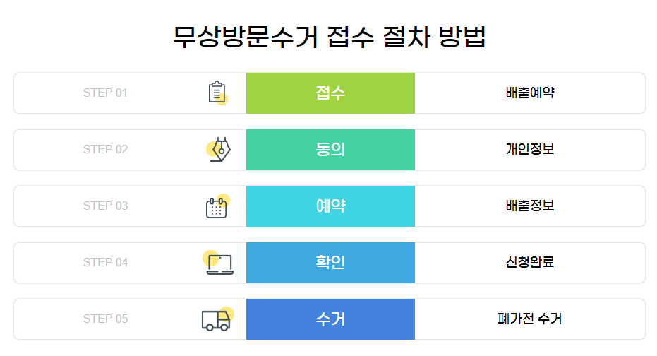 무상방문수거 접수 절차