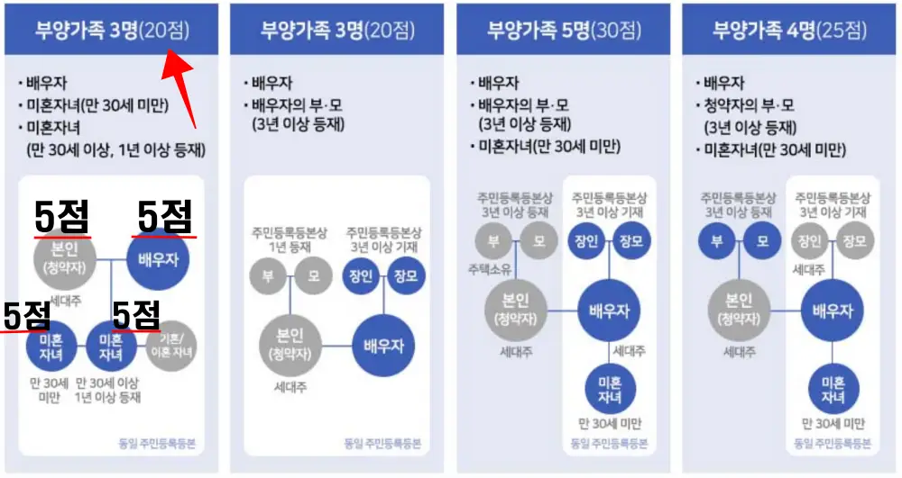 부양가족-점수-인정기준