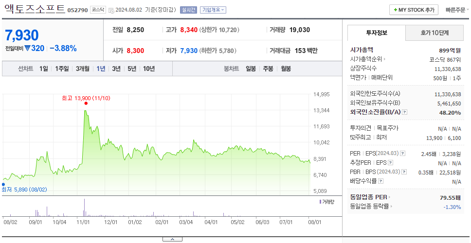 액토즈소프트_주가