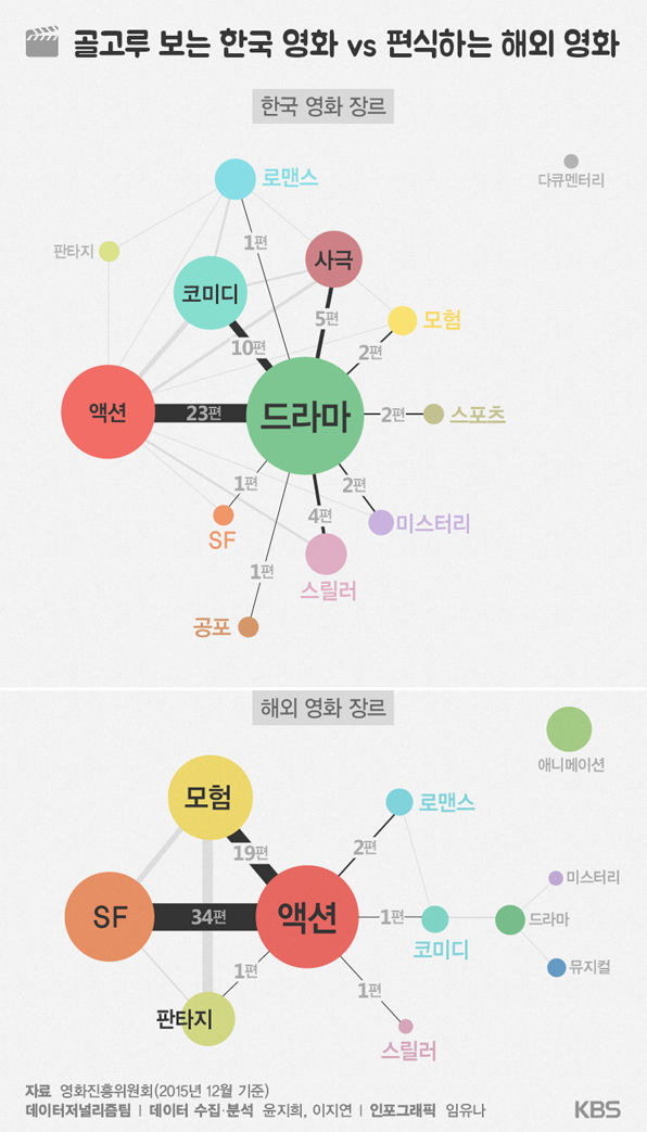 한국영화, 장르를 깨고 재구성하다(장르의 융합 방식, 감정을 조절하는 연출 스타일, 이야기 구조의 변화)