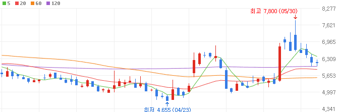 SMR-관련주-슈어소프트테크-주가
