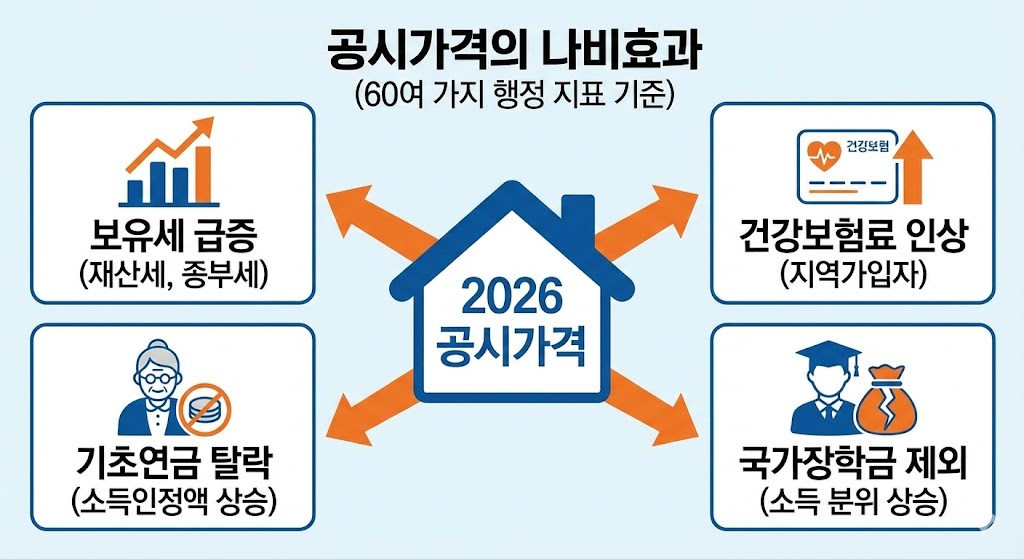 공동주택 공시가격 세금